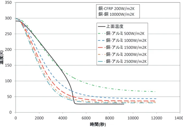 図 4.5  冷却プレート上面温度履歴における銅 - アルミ合金間熱伝達係数の影響 ( 熱伝達係数：銅 -CFRP  200W/m 2 K,  銅 - 銅  10000W/m 2 K)  図 4.6  冷却プレート上面と CFRP 中央面温度の時間履歴  ( 熱伝達係数：銅 -CFRP 200W/m 2 K,  銅 - アルミ合 金 2500W/m 2 K,  銅 - 銅  10000W/m 2 K) 05010015020025030035002000 4000 6000 8000 10000 12000