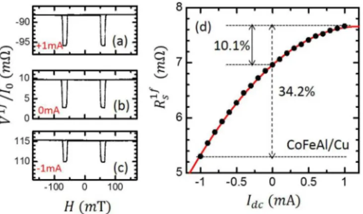 FIG. 2. (Color online) Field dependence of the first harmonic signal with the dc bias currents (a) +1 mA, (b) 0 mA, and (c) −1 mA