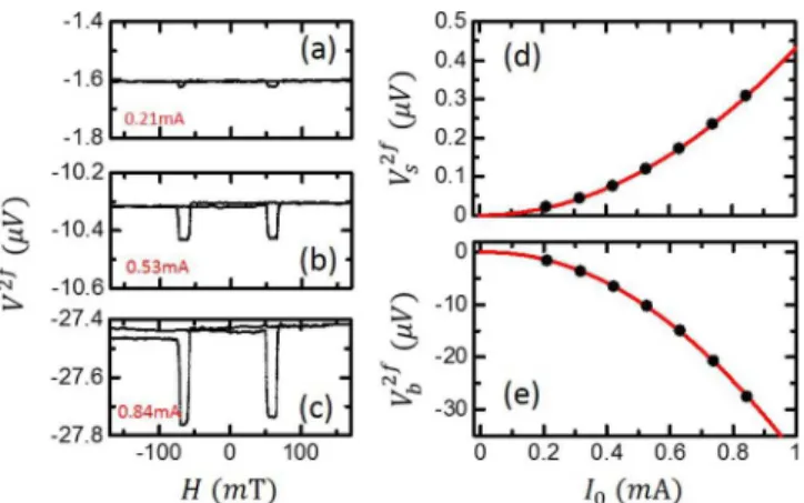 FIG. 3. (Color online) Field dependence of the second harmonic voltage for the ac currents (a) 0.21 mA, (b) 0.53 mA, and (c) 0.84 mA