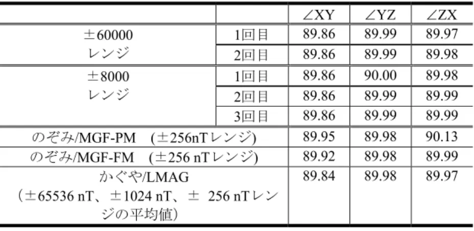 Table 8:磁場印加ヘルムホルツコイルと軸間角度（単位:°）    XY  YZ  ZX  ±60000  レンジ  1回目  89.86 89.99 89.97  2回目  89.86 89.99 89.98  ±8000  レンジ  1回目  89.86 90.00 89.98  2回目  89.86 89.99 89.99  3回目  89.86 89.99 89.99  のぞみ/MGF-PM  (±256nTレンジ)  89.95 89.98 90.13  のぞみ/MGF-FM  (±25
