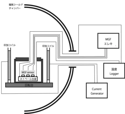 Fig . 7:  相対感度・センサオフセット温度試験の設置概略図    試験方法を Fig. 8 を用いて詳細に説明する。試験は、5℃ずつ温度変化するごとに計測ポイントを設け「(a) 印加磁場なし」、 「(b)印加磁場あり」、「(c)回転台座を 180 度回転させ、印加磁場なし」の 3 つの状態での磁場 の出力と温度を記録する。それぞれの状態での MGF センサの計測軸、背景磁場、印加磁場の関係を Fig.8 に示 している。磁気シールドチャンバー内での背景磁場の方向は任意であるが安定しており、(a)~(