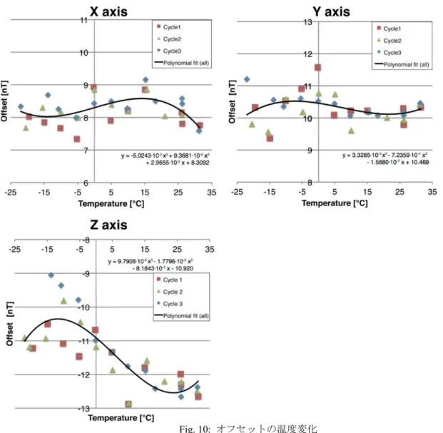 Fig. 10:  オフセットの温度変化    Fig. 10に示すオフセットは、3.1章で求めた21.4℃での絶対感度と(8)に示す相対感度の温度変化関数を適応し、 物理量に換算したものを示している。オフセットに関しては、相対感度でみられるような直線的な温度依存性 は見られなかった。しかし、3回の測定において、ある温度で一定のオフセットに収束することから、オフセ ットは温度に対する再現性があることがわかった。    測定値全てを含めて多項式フィッテイングを行った結果、以下に示す3次の関数でオフセットをモデ