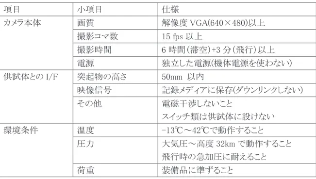 表 2  搭載カメラの要求仕様  項目  小項目  仕様  カメラ本体 画質 解像度 VGA(640×480) 以上 撮影コマ数 15 fps 以上 撮影時間  6 時間（滞空）+3 分（飛行）以上  電源  独立した電源(機体電源を使わない)  供試体との I/F  突起物の高さ 50mm  以内 映像信号 記録メディアに保存 ( ダウンリンクしない )  その他  電磁干渉しないこと  スイッチ類は供試体に設けない  環境条件  温度  -13℃～42℃で動作すること  圧力 大気圧～高度 32km で