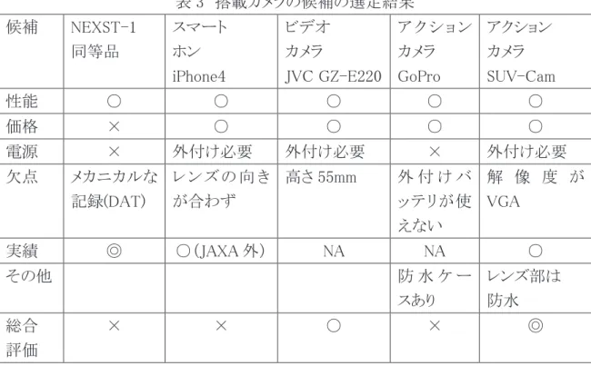 表 3  搭載カメラの候補の選定結果  候補  NEXST-1  同等品  スマート ホン  iPhone4  ビデオ  カメラ   JVC GZ-E220  ア ク シ ョ ンカメラ  GoPro  アクション カメラ   SUV-Cam  性能 ○ ○ ○ ○ ○ 価格 ×  ○ ○ ○ ○ 電源  ×  外付け必要  外付け必要  ×  外付け必要  欠点  メカニカルな 記録(DAT)  レ ン ズ の 向 きが合わず  高さ 55mm  外 付 け バッ テ リ が 使 えない  解 像 度 がV