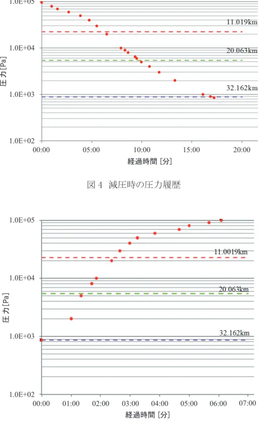 図 4  減圧時の圧力履歴   図 5  圧力回復時の圧力履歴表搭載カメラの候補の選定結果候補同等品スマートホンビデオカメラア ク シ ョ ンカメラアクションカメラ性能○○○○○価格○○○○電源外付け必要外付け必要外付け必要欠点メカニカルな記録レ ン ズ の 向 きが合わず高さ外 付 け バッ テ リ が 使えない解像度が実績◎○（外）○その他防 水 ケ ースありレンズ部は防水総合評価○◎の減圧・保持・圧力回復は表に示す条件で実施した減圧 時および圧力回復時の圧力履歴を図に示す高度相当圧力での保持時間は録画