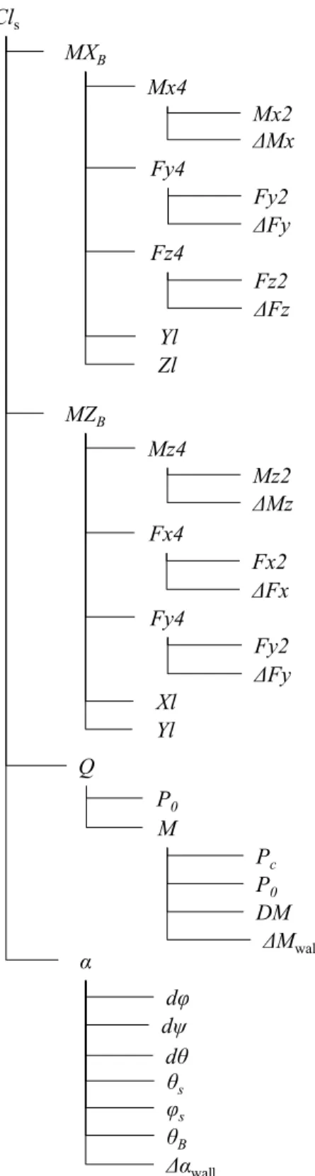 図 6  CLs における親変数→子変数展開構造 図 7  Cls における親変数→子変数展開構造ΔCAsupportFAFx4QΔFxFx2CLsP0MPcP0DMΔMwallFNFz4Fz2ΔFzdφdψdθαθsφsθBΔαwallMXBMx4QΔMxMx2ClsP0MPcP0DMΔMwallFz4Fz2ΔFzdφdψdθαθsφsθBΔαwallFy4ΔFyFy2YlZlMZBMz4ΔMzMz2Fy4Fy2ΔFyFx4ΔFxFx2XlYl