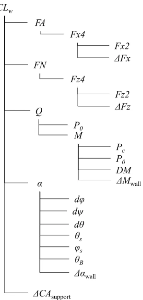 図 12  CL w における親変数→子変数展開構 造QCLw P 0M P cP0 DMΔM wallFAFx4ΔFxFx2FNFz4Fz2ΔFzΔCAsupportdφdψdθαθsφsθBΔαwall