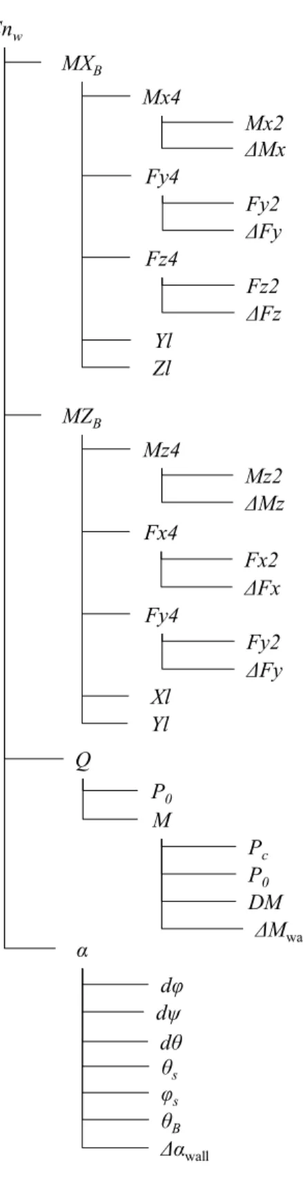 図 15  Cn w における親変数→子変数展開構 造MXB Mx4Q ΔMxMx2CnwP0MPcP0DMΔM wallFz4Fz2ΔFzdφdψdθαθsφsθBΔαwallFy4ΔFyFy2YlZlMZBMz4ΔMzMz2Fy4Fy2ΔFyFx4ΔFxFx2XlYl