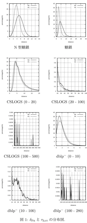 表 3 より , τ Ilst より δ Ph の方が実行時間が小さいこ とがわかる . これは , τ Ilst の計算時間が O(n 2 d) であり , δ Ph の計算時間が O(n) であることに合致する.