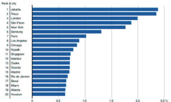Figure 8. The Top 20 Cities by the Number of Posted Tweets (Among 10.6B Public Tweets  Posted in June, 2012)
