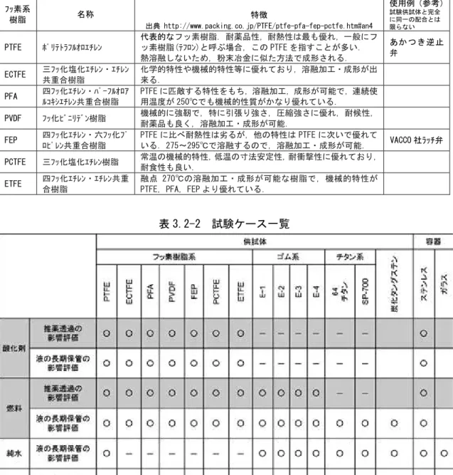 表 3.2-1  供試したテフロン系樹脂の特徴  ﾌｯ素系 樹脂  名称  特徴  出典 http://www.packing.co.jp/PTFE/ptfe-pfa-fep-pctfe.htm#an4  使用例（参考）試験供試体と完全に同一の配合とは限らない  PTFE  ﾎﾟﾘﾃﾄﾗﾌﾙｵﾛｴﾁﾚﾝ 代表的な フッ素樹脂