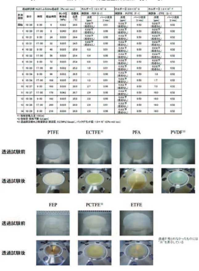 表 3.4-1  MON-3 蒸気のシール材透過量計測結果一覧(つづき) 