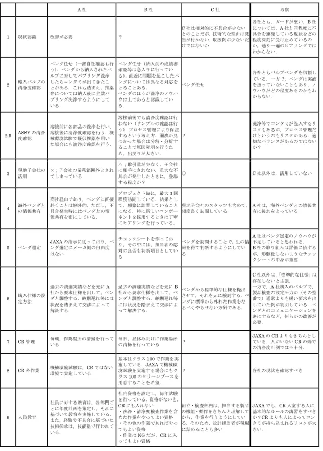 表 2.2-1 推進系メーカヒアリング結果の比較  A 社 B 社 C 社  考察  1  現状認識 改善が必要 ？ C 社は相対的に不具合が少ないとのことだが， 技術的な理由は見 当が付かない． 取扱例が少ないだ けではないか  各社とも，ガードが堅い． B 社については，A社と同程度に不具合を連発している現状をどの程度深刻に受け止めているのか，通り一遍のヒアリングでは わからない．  2  輸入バルブの 清浄度確認 ベンダ任せ（一部自社確認も行う）．ベンダから納入されたバルブに対してバブリング洗浄したら