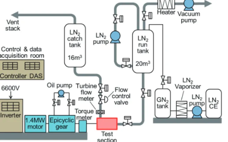 Fig. 2    Bird’s-eye view of cryogenic advanced turbopump test stand: CATTS 