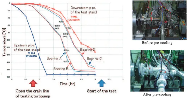 Fig. 5    Temperatures at bearing outer rings during pre-cooling 