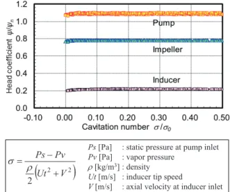 Fig. 6    Time series of performance of CTP-X in pressure reduction test 