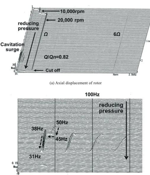 Fig. 9    FFT analyses under the cavitation surge 