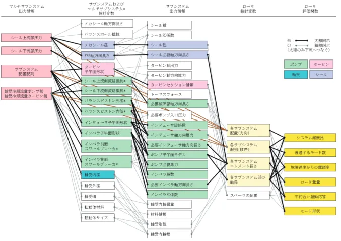 図 １０  シール上 流 部 圧 力 ・ 下 流 部 圧 力 、サブシステム配 置 配 列 、軸 受 冷 却 流 量  に対 する各 領 域 の設 計 情 報 との関 連 性 