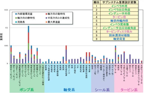 図 １５  サブシステムの設 計 変 数 重 要 度 