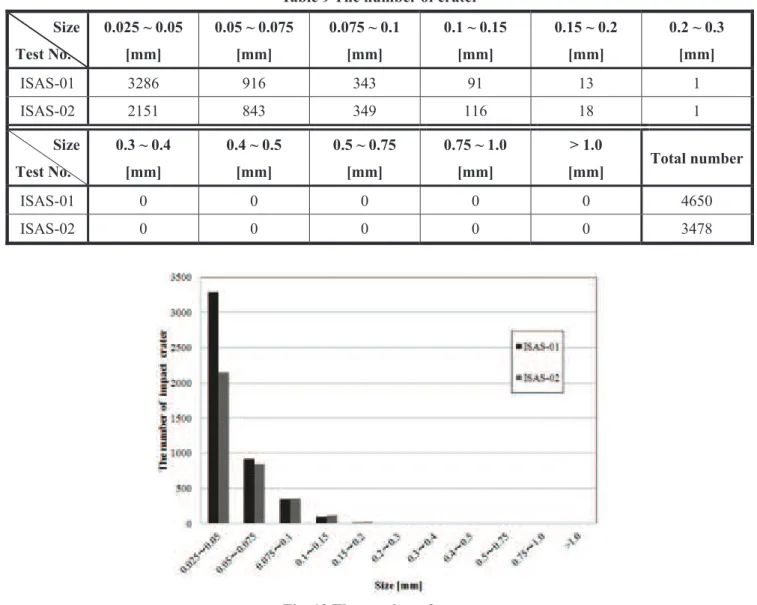 Table 9 The number of crater  Size  Test No.  0.025 ~ 0.05 [mm]  0.05 ~ 0.075 [mm]  0.075 ~ 0.1 [mm]  0.1 ~ 0.15 [mm]  0.15 ~ 0.2 [mm]  0.2 ~ 0.3 [mm]  ISAS-01 3286  916  343  91  13  1  ISAS-02 2151  843  349  116  18  1  Size  Test No