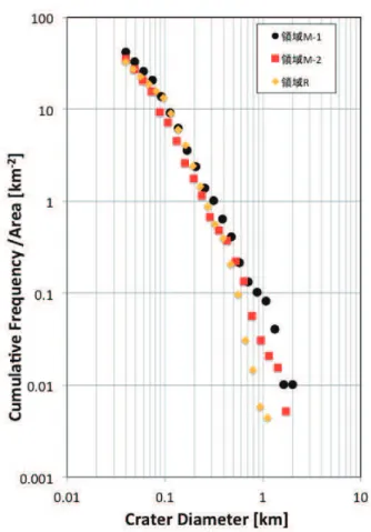 図 12  死の湖の M-1,M-2 領域，虹の入り江の R 領域におけるクレータ直径とクレータ積算 個数密度をまとめたもの 