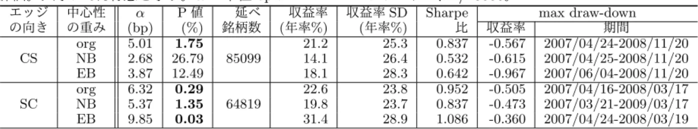 表 3: 突然上昇銘柄による 6 種類の推薦銘柄の購入シミュレーションの Frama-French の Three Factor モデルによ る評価。太字は 5%有意を示す。α の単位 bp はベーシス・ポイントで、1/10000。