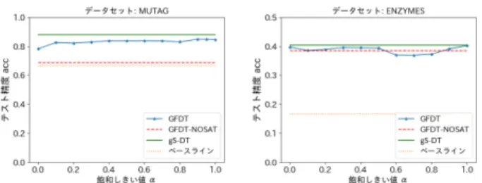 表 1: 実験に用いたデータセット