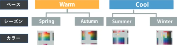 図 1: パーソナルカラーの４シーズン法   1 つのカラーは Warm と Cool のベースと 4 つのシーズン の階層構造で表現される． パーソナルカラーでは，ベースカラーとして暖かい 感じの色を表すイエロー ( ウォームベース ) と，冷たい 感じの色を表すブルー（クールベース) のどちらかに全 ての色が属するという考えが前提で，それら２つの色 を基調色として扱う．更にウォームベースに属する場 合はスプリングかオータム，クールベースに属する場 合はサマーかウインターに分けられる．表 1 は色彩心 理