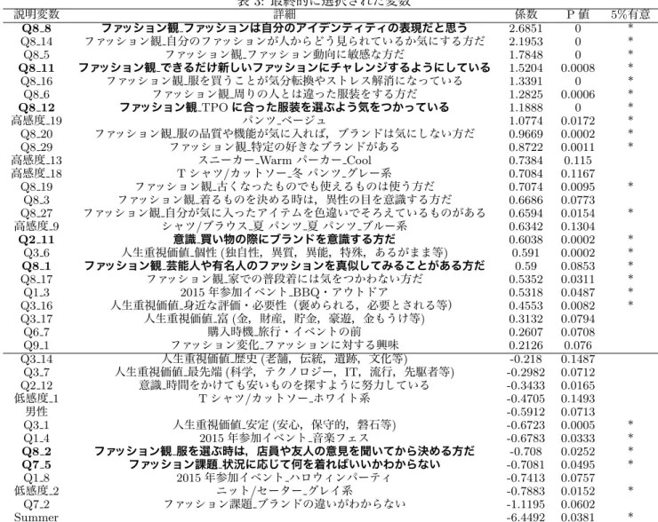 表 3: 最終的に選択された変数 説明変数 詳細 係数 P 値 5% 有意 Q8 8 ファッション観 ファッションは自分のアイデンティティの表現だと思う 2.6851 0 * Q8 14 ファッション観 自分のファッションが人からどう見られているか気にする方だ 2.1953 0 * Q8 5 ファッション観 ファッション動向に敏感な方だ 1.7848 0 * Q8 11 ファッション観 できるだけ新しいファッションにチャレンジするようにしている 1.5204 0.0008 * Q8 16 ファッション観 服