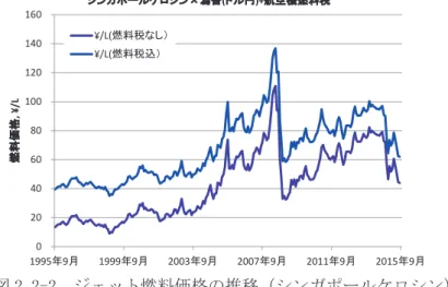 表 2.2-1 米国におけるジェット燃料価格予想（Annual Energy Outlook 2014）  年 $/MMBTU \/kg 2011 22.6 98.2 2012 23.0 99.9 2020 22.1 95.8 2025 27.1 117.5 2030 31.9 138.6 2035 38.5 167.1 2040 46.5 202.1 JetFuel 価格（州税込）・100 円/$換算