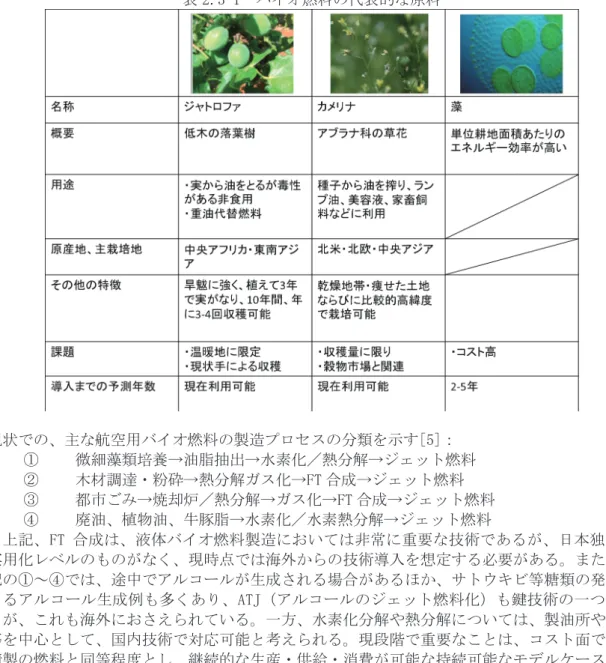 表 2.3-1  バイオ燃料の代表的な原料  現状での、主な航空用バイオ燃料の製造プロセスの分類を示す[5]：  ①  微細藻類培養→油脂抽出→水素化／熱分解→ジェット燃料  ②  木材調達・粉砕→熱分解ガス化→FT 合成→ジェット燃料  ③  都市ごみ→焼却炉／熱分解→ガス化→FT 合成→ジェット燃料  ④  廃油、植物油、牛豚脂→水素化／水素熱分解→ジェット燃料  上記、FT 合成は、液体バイオ燃料製造においては非常に重要な技術であるが、日本独自の 実用化レベルのものがなく、現時点では海外からの技術導入