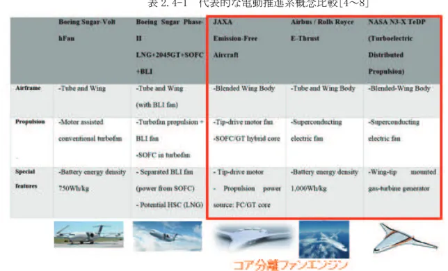 表 2.4-1  代表的な電動推進系概念比較[4～8]  2.5  水素航空機研究状況  水素エネルギを用いた航空機の研究は国内外において盛んに行われているが、国外の状況につ いては、2.4 節において触れられているため、ここでは JAXA における活動状況を記述する。  2.5.1  極超音速ターボジェットの研究  水素燃料は、重さあたりの発熱量がジェット燃料の 4 倍あり、軽量化が重要な航空機にとって 有利である。一方、密度が小さいために、燃料タンクが大きくなる傾向があるため、揚力を発生 する胴体と組み