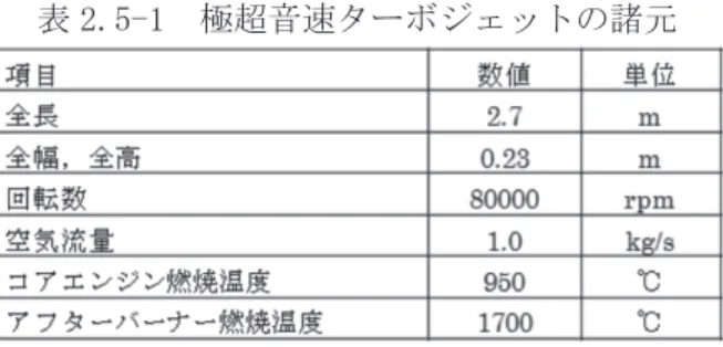 図 2.5-3 に飛行実証用の極超音速ターボジェットの断面図を示す[2]。また、表 2.5-1 に、こ のエンジンの諸元を示す。極超音速飛行状態を再現する風洞設備でのマッハ 5 飛行環境試験を想 定し、全長を 2.7m とした。また、極超音速飛行時の空気抵抗を最小限にするため、全ての部品 を正面から見て 23cm 角の正方形断面内に収めるようにしている。小型エンジンだが、スペース プレーンや極超音速旅客機に搭載されるエンジンの機能を実証することが出来る。  表 2.5-1  極超音速ターボジェットの諸元  