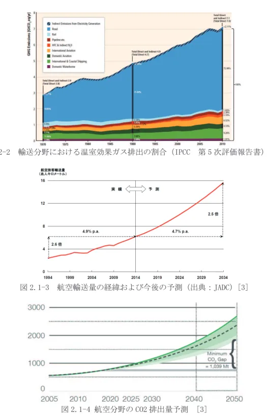 図 2-2  輸送分野における温室効果ガス排出の割合（IPCC  第 5 次評価報告書）[2]  図 2.1-3  航空輸送量の経緯および今後の予測（出典：JADC）[3]  図 2.1-4 航空分野の CO2 排出量予測  [3]  2.2  航空機産業外における水素エネルギ普及の状況  水素は風力発電や太陽光発電など再生可能エネルギを貯蔵する二次エネルギ「再エネ水素」と して着目されている。文献[1]によれば、水素エネルギは 10MW 以上の電力を数時間から数か月以 上の期間において貯蔵する場合に適した