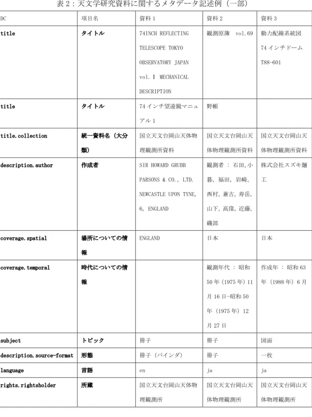 表 2：天文学研究資料に関するメタデータ記述例（一部） 