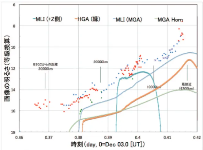 図  10 MLI (+Z 側)，HGA (縁)，MLI (MGA)，MGA  Horn    SAP（拡散反射），STT，HGA（-Z 側），その他  図  11 に，SAP（拡散反射），  STT，HGA（-Z 側）， その他  の計算結果を示す．  図  11 SAP (拡散反射)，STT，HGA (-Z 側)，その他  SAP（拡散反射）は，時刻 0.41 付近の明るさの傾 斜を説明できる可能性があるが，太陽電池パドル自 身は暗色であり，また他にも類似の傾向を示す部品 があるため，寄与の程度は不明