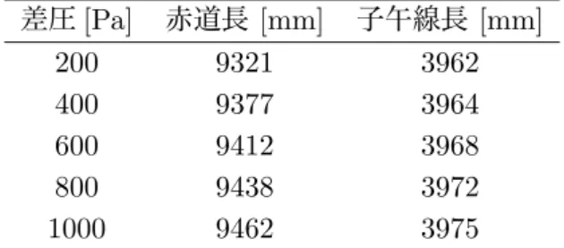 表 1: 赤道長と子午線長 差圧 [Pa] 赤道長 [mm] 子午線長 [mm] 200 9321 3962 400 9377 3964 600 9412 3968 800 9438 3972 1000 9462 3975 3.3 結果の評価 差圧の時間変化を図 6 に示す。周長と子午線長の圧力による変化を図 7 、 8 に示す。比較した気球の直径 は同じだが、フィルムの厚さや、網の長さが異っている。気球 NPB001-2C 気球はフィルム長よりも網線長 が 2.7 % 長い気球、 NPB001-4 気球は