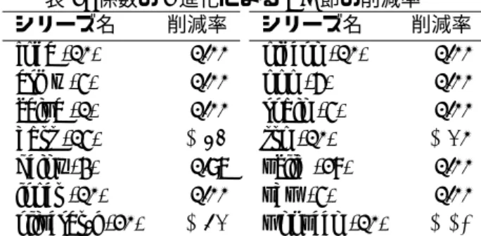 表 1: 係数の 2 進化無しと有りの場合の BC 節数 n 無し 有り 3 2 2 4 2 2 5 3 3 6 5 5 7 8 7 8 14 14 9 23 19 10 40 23 11 70 27 12 124 33 13 221 50 n 無し 有り14397651572210316131420617241030318444141019822051820152726122128460812225322299823998201319241876921465 合，係数 11 を 2 進化し 8x 1 + 