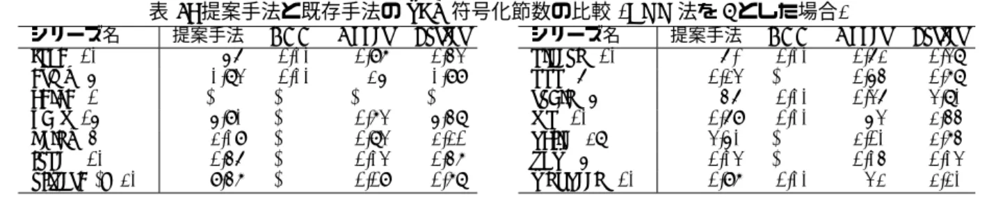 表 3: 提案手法と既存手法の SAT 符号化節数の比較 (BDD 法を 1 とした場合) シリーズ名 提案手法 BDD Adder Sorter fpga (10) 0.89 1.00 1.97 1.43 army (5) 0.83 1.00 0.58 0.99 caixa (1) 1.00 1.00 1.00 1.00 dbst (15) 5.90 1.00 1.73 5.48 heinz (4) 2.09 1.00 1.83 2.21 lopes (10) 1.46 1.00 1.03 1.47 ol