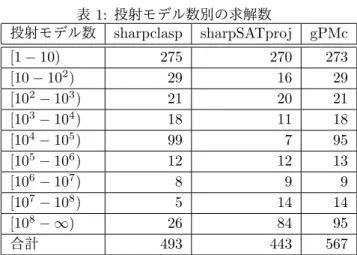 表 1: 投射モデル数別の求解数 投射モデル数 sharpclasp sharpSATproj gPMc [1 − 10) 275 270 273 [10 − 10 2 ) 29 16 29 [10 2 − 10 3 ) 21 20 21 [10 3 − 10 4 ) 18 11 18 [10 4 − 10 5 ) 99 7 95 [10 5 − 10 6 ) 12 12 13 [10 6 − 10 7 ) 8 9 9 [10 7 − 10 8 ) 5 14 14 [10 8 − ∞ ) 26 84 95 