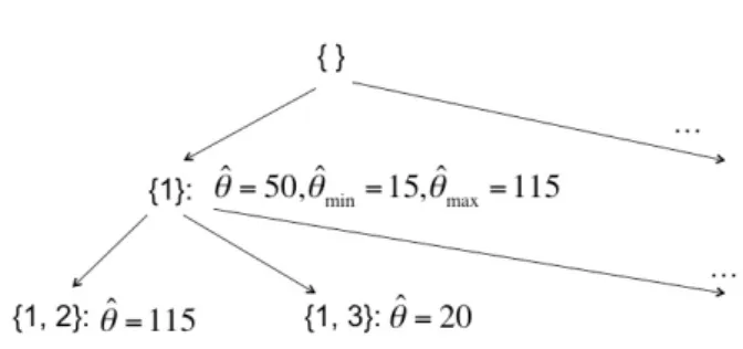 Figure 1: A search tree illustrating the monotonically decreasing property of b θ. Each node consists of an itemset pattern, and corresponding θ [ max 