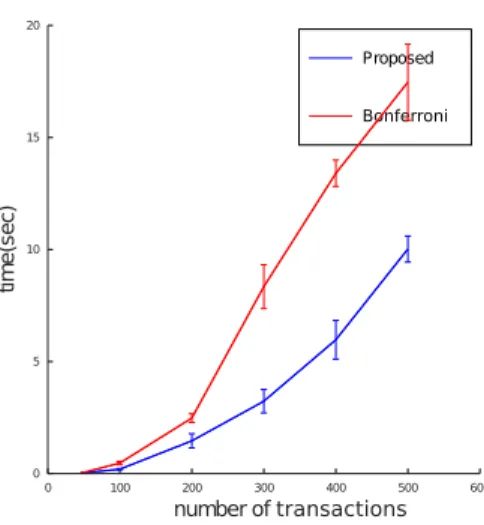 Figure 2: Comparison of the proposed method with Bonferroni’s method in terms of FWER.