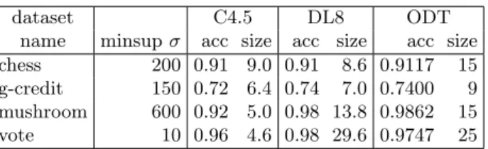 表 3: アルゴリズムのメモリ量の比較 dataset LCM(uno) LCM(ours) ODT