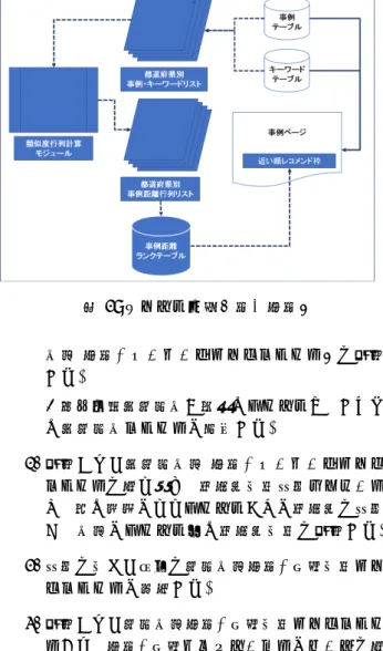 図 3: システム概要（例：事例） 県別 事例・キーワードリストファイル）を作成 する。 ※対応可能都道府県が全国のアイテムは、すべて の都道府県ファイルに出現する。 2