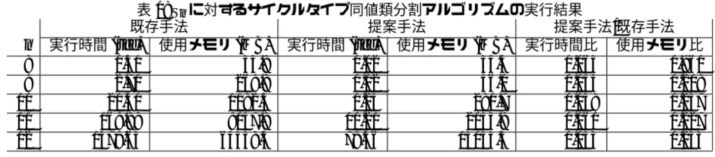 表 1: S n に対するサイクルタイプ同値類分割アルゴリズムの実行結果 既存手法 提案手法 提案手法/既存手法 n 実行時間 (sec) 使用メモリ (MB) 実行時間 (sec) 使用メモリ (MB) 実行時間比 使用メモリ比 8 0.31 35.8 0.02 34.4 0.065 0.961 9 2.70 269.8 0.12 56.0 0.044 0.208 10 21.50 1182.3 1.25 280.7 0.058 0.237 11 169.88 9047.8 10.21 2053.9 0.