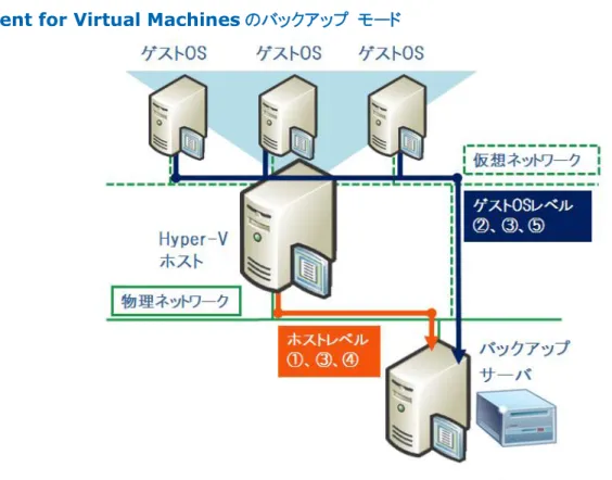 図 4.Agent for Virtual Machines のバックアップ概念図 
