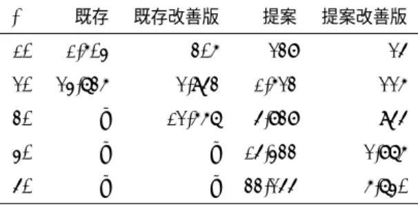 表 3 に， Diet-Sugar および MiniSat+ が生成した SAT 問題の節数を示す ( 単位は千 ) ．表中の “–” はタイムア ウトまたはメモリーオーバーのため節数が不明なことを 意味する．提案モデルおよび提案モデル改善版で，大幅 に節数を削減できており，これが求解速度向上に寄与し たと考えられる． 7 おわりに 本稿では，ソフトウェア要素最適配置問題について， 既存の Zephyrus で用いられている制約モデルを改善・ 改良した新しい制約モデルを提案した．既存モデルと比 較し，提案し