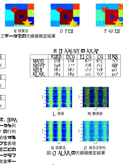 図 2: 人工データでの欠損値推定結果