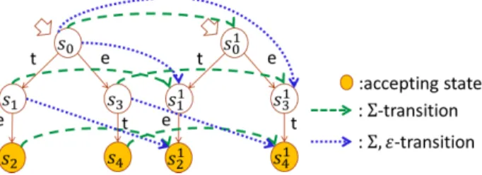 Figure 3: Extended Levenshtein Automaton for D = { “te”, “et” } and k = 1