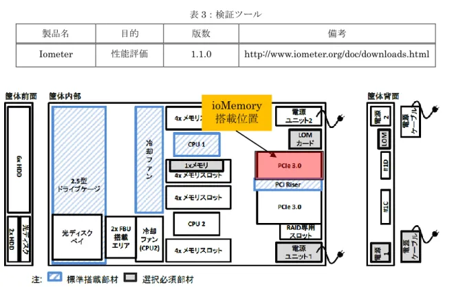 表 3：検証ツール  製品名  目的  版数  備考  Iometer  性能評価  1.1.0 http://www.iometer.org/doc/downloads.html  図 2：ioMemory  搭載位置  簡易図 ioMemory 搭載位置 